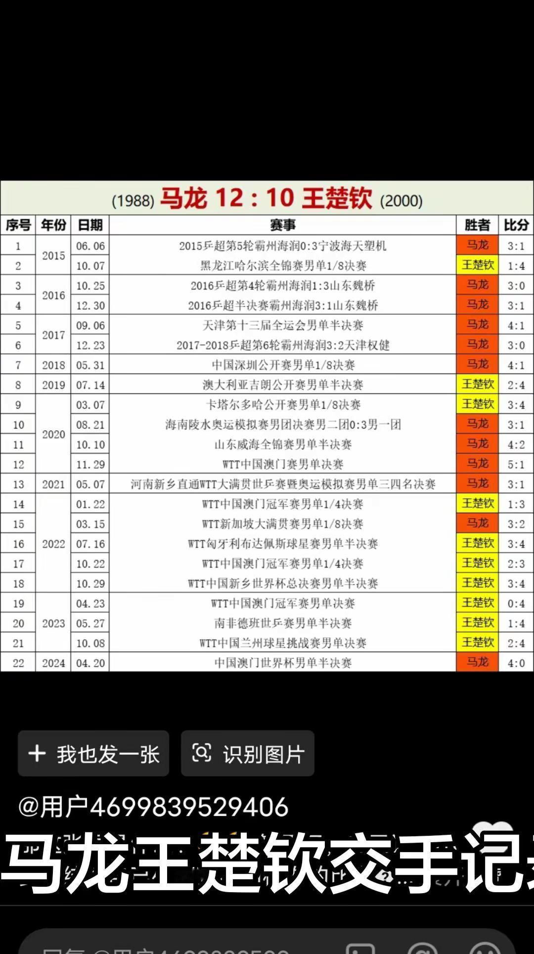 王楚钦也很强，相信王队相信国乒会越来越好。马龙与王楚钦交手记录