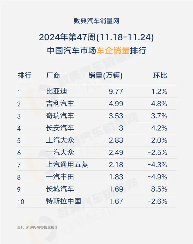 2024年第47周汽车企业周销量榜单！比亚迪，吉利，奇瑞位居前三！