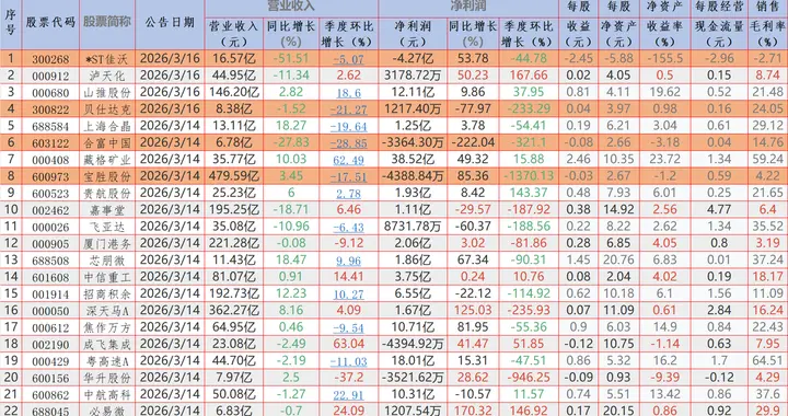 周末突发！24只A股发布2025年报，5只财报暴雷！散户快速自查！