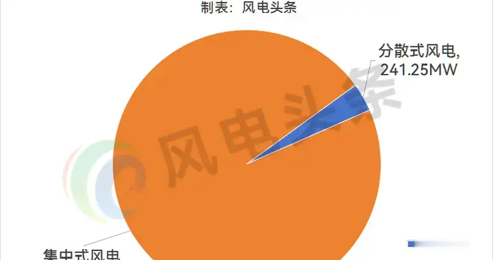 7.07GW风电EPC定标：集中式均价3307元/kW，分散式均价48...