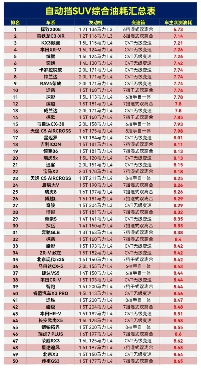 自动挡SUV油耗排行榜，法系高光，锋兰达第8，奇骏27，GLB排31
