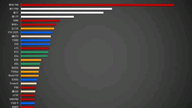 数码新评：华为畅享90PM单机激活量拿下