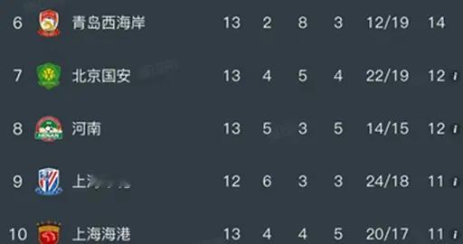 随着海港1-0，国安1-1，中超最新排名出炉！蓉城不败金身被终结