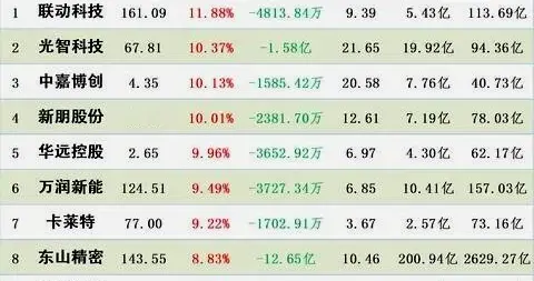 越涨越卖！上周这298股主力在上涨途中出逃，散户别盲目追高