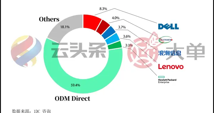 戴尔 656 亿、超微 317 亿、浪潮 292 亿、联想 283 亿...