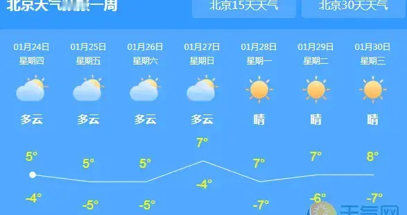 至14时，北京全市最高气温达37.2℃大部地区气温升至30℃以上。