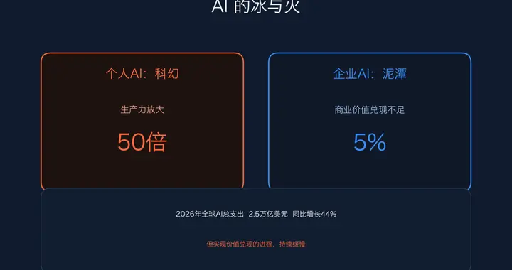 AI越强，企业越迷茫：顶尖CIO们的十大真实之问