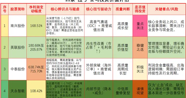 4家公司年报大幅扭亏，净利润最大增幅715%，是否值得重点关注？