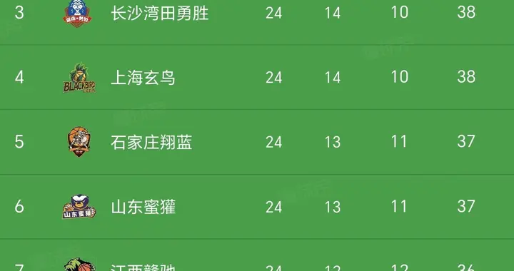 随着焦作文旅88-82湖北文旅，NBL最新积分榜如下