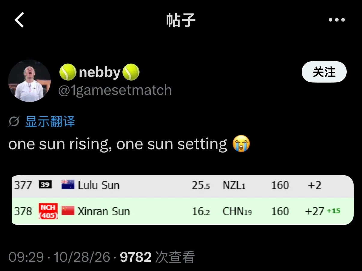 孙心然即时排名升至No.378，与No.377孙璐璐“会师”。 外国球...