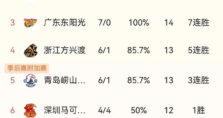 竞争激烈！随着辽宁憾负深圳、上海大胜北控，CBA最新排名出炉！