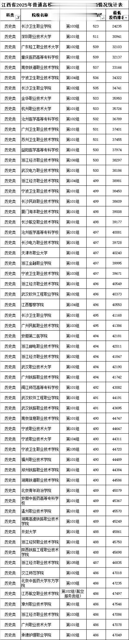 2025年江西高考专科批投档线出炉 最高投档分523分