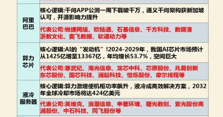 AI概念股+商业航天+PCB+光模块+电池材料+锂矿+固态电池