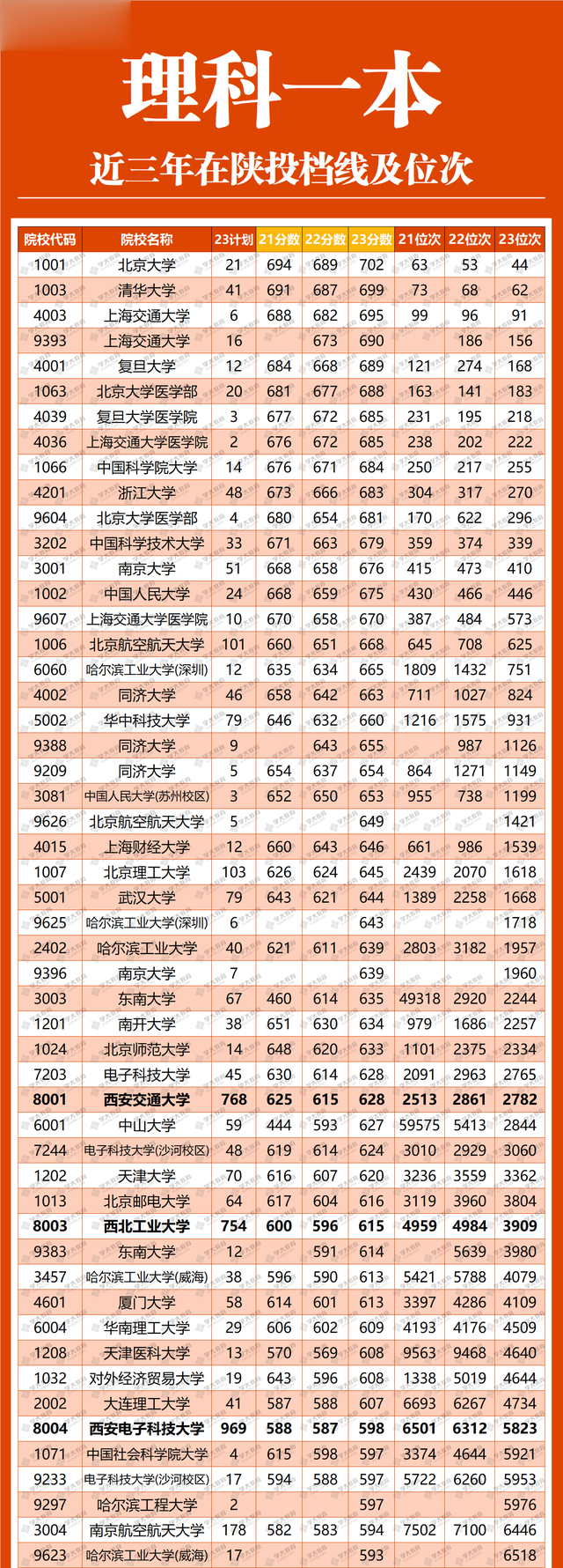 【理科一本】2021-2023年陕西理科一本投档线及位次汇总！