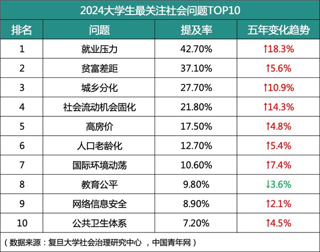 大学生最关注社会问题TOP10出炉！就业焦虑竟成第一痛点！