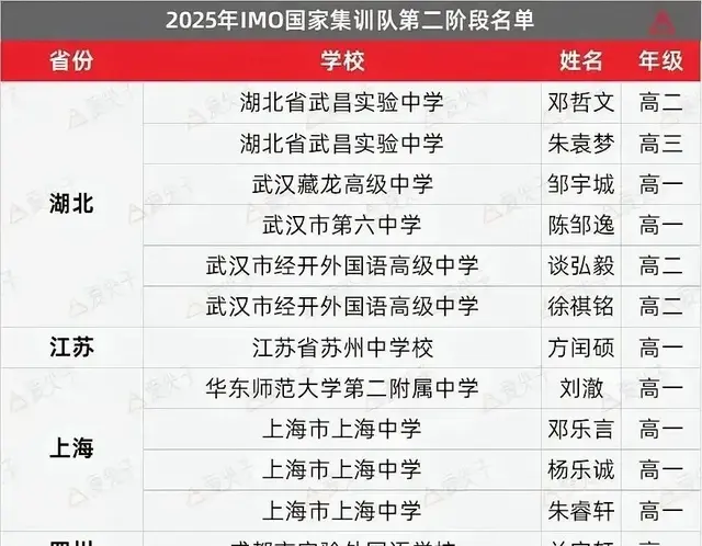 最新消息，2025数学奥赛中国6人名单出炉，湖北大获全胜！