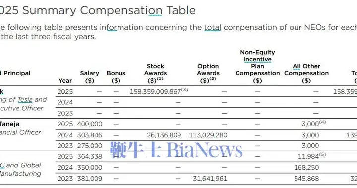 1小时赚1.2亿元！马斯克去年获1583.6亿美元股票奖励