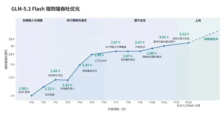 唐杰、GLM团队长文披露智谱RSI最新进展：GLM-5.3已摸到门槛...