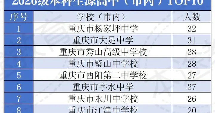 哪些中学、哪些分数段在报考重庆中医药学院？2027届高考参考