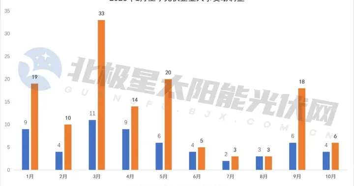 50家、131人次！光伏企业人事变动全景