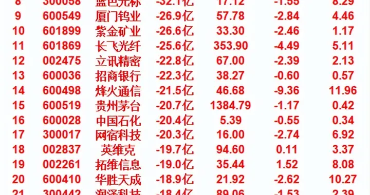 近五日，整个市场“主力资金净流出的”个股汇总