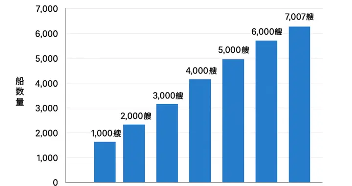 见证历史！全球现有集装箱船舶已超7000艘
