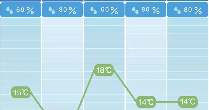 长沙未来五天阴雨“连轴转”！气温先跌后涨，17日最高冲至18℃