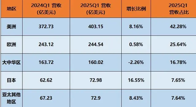苹果中国市场 “跌跌不休”，华为小米成最大赢家