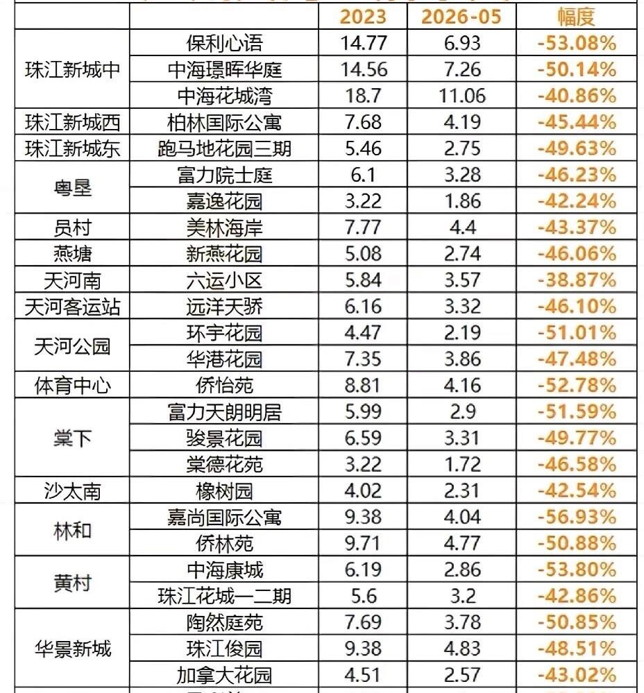 天河房价真的跌了！不是开玩笑，2023年高峰期10万+一平的小区，现在...