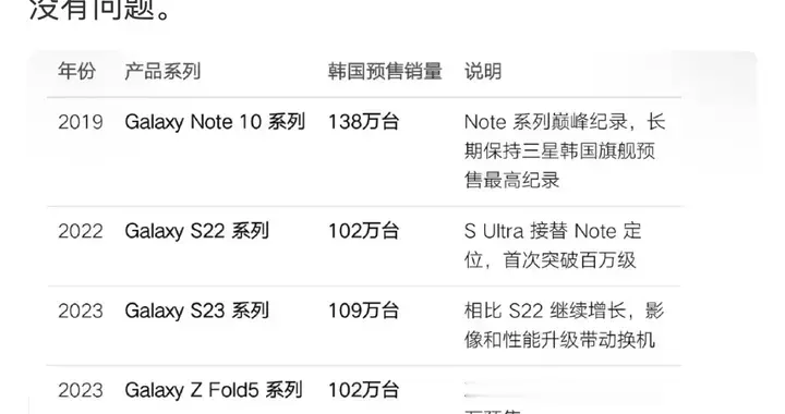 三星Z Fold8韩国预售破144万台，折叠屏首超同期S系列