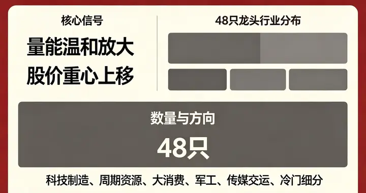 聚焦！日线周期温和放量上涨的48只细分龙头股
