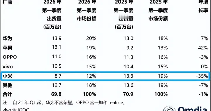 国内2026年Q1销量：小米下滑35%位居第五，华为险胜苹果拿下第一