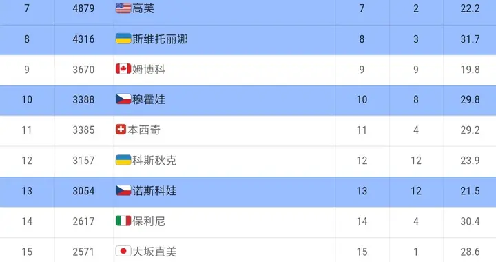 女子网坛最新世界排名:萨巴伦卡高居第1 王欣瑜第49 郑钦文第152
