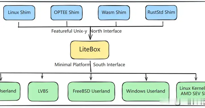 在 Windows 上跑未改动的 Linux ：微软 LiteBox ...