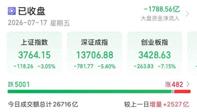 7月17日A股收评：5000多只下跌，急跌释放极致恐慌，拐点即将临近