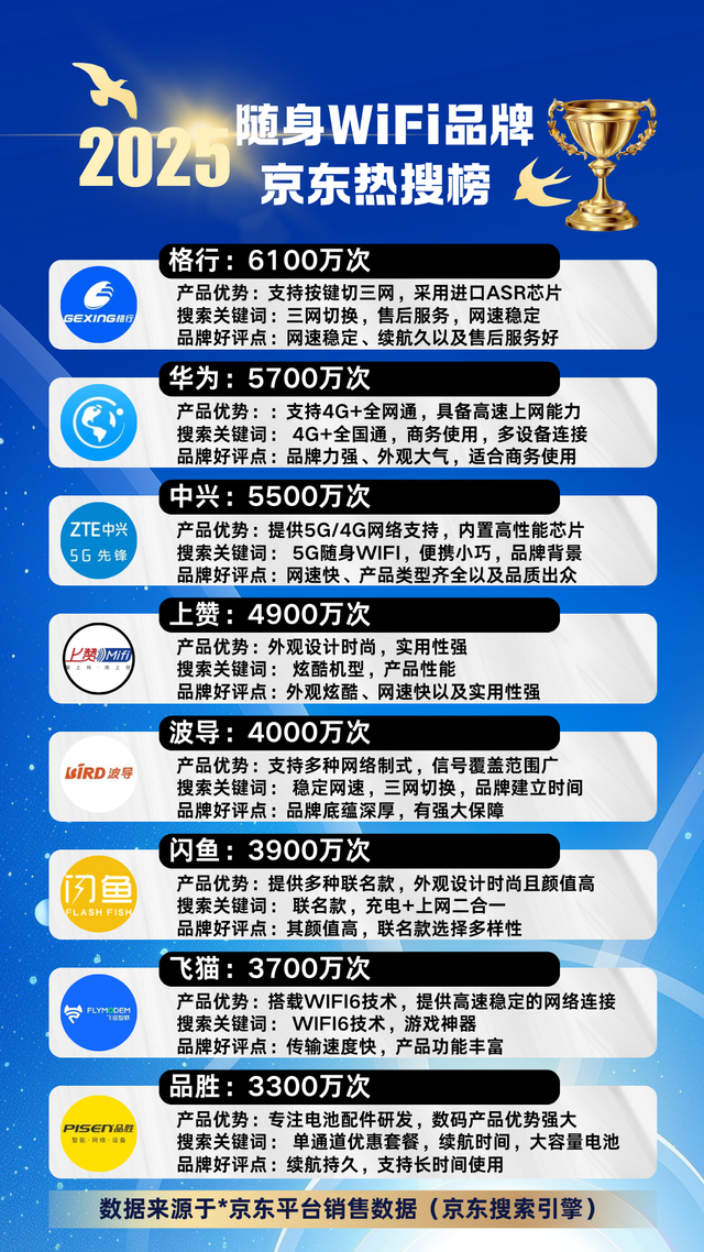 2025随身Wifi品牌京东热搜榜！格行三网切换值得入手么？