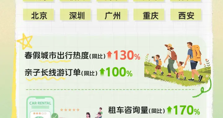 6天“小黄金周”催热春季出游，亲子游、研学游热度同比涨超100%