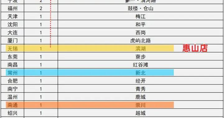 山姆超市，江苏六城布局，苏州两个“第一”！无锡将赶上南京！