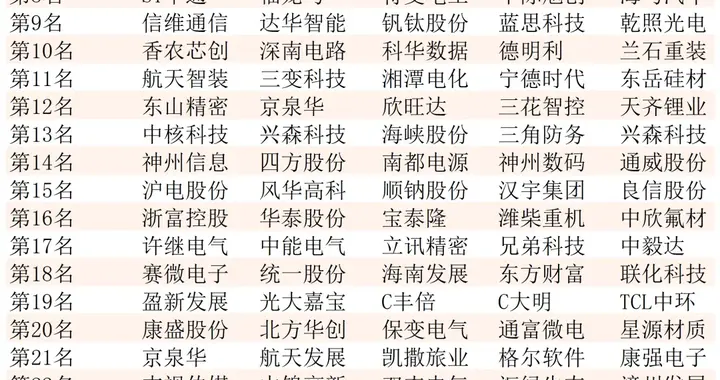 本周强势股（名单）的回顾