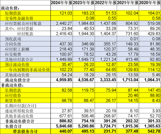 比亚迪1400多亿其他应付款谜团、迪链的会计处理