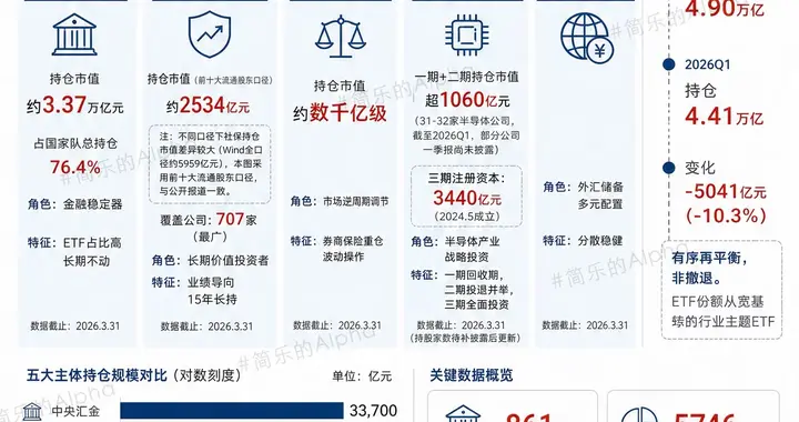万字深度拆解：4.41万亿国家队持仓全景，看懂A股底层资金逻辑