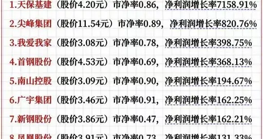 A股居然存在着48家业绩大增的破净股！实属难得！