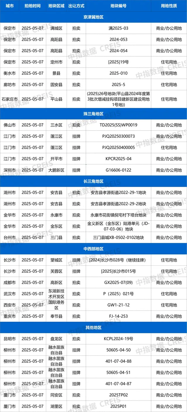 土拍预告：5月7日18城30宗地块挂牌截止，其中涉宅用地9宗