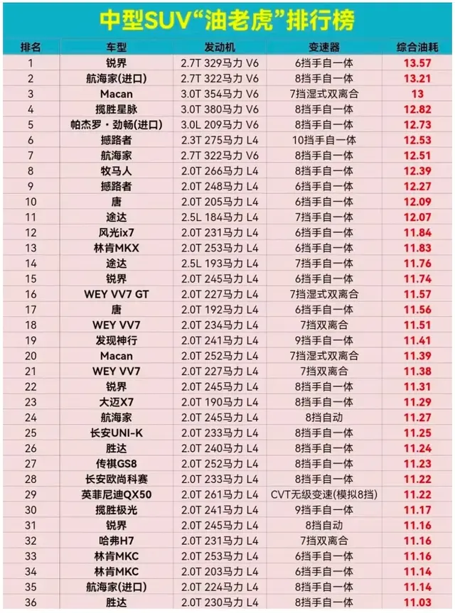 中型SUV油老虎排行榜，你的爱车排第几？航海家第7，途达11