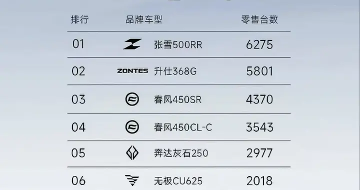 张雪机车去年表现亮眼！今年目标更广大