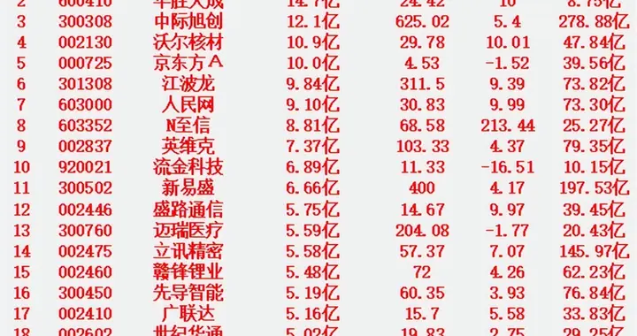 1月16日，前3天主力大幅买入的名单！