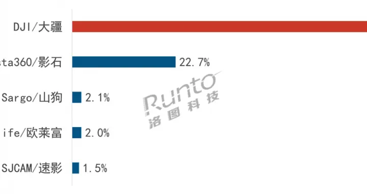 备战五一出行季：大疆手持影像全品类全线领跑