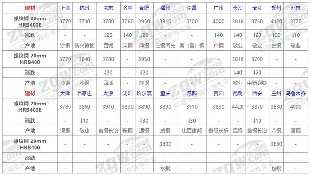 3月5日全国钢材价格！