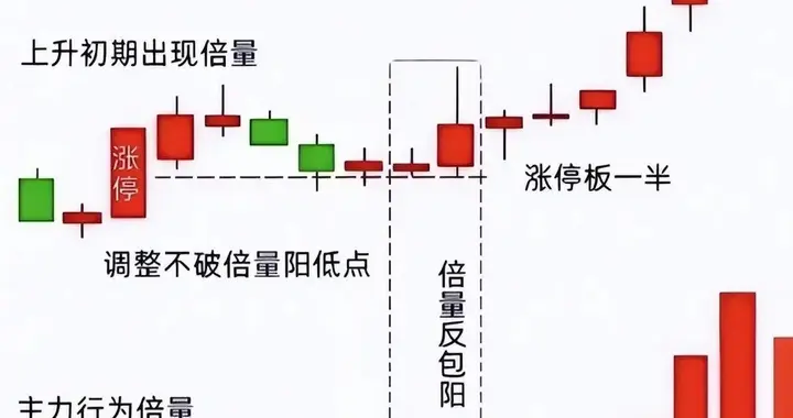北京炒股冠军罕见发声：目前股市想逢低建仓，只需记倍量阳走势