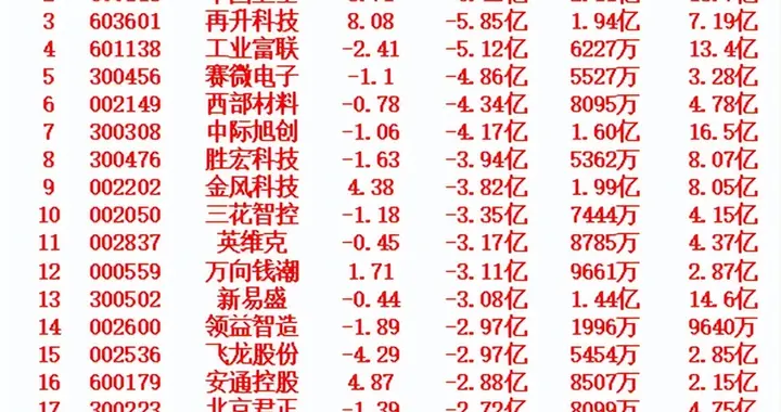 12月26日开盘45分钟，主力资金“卖出的 ”名单！